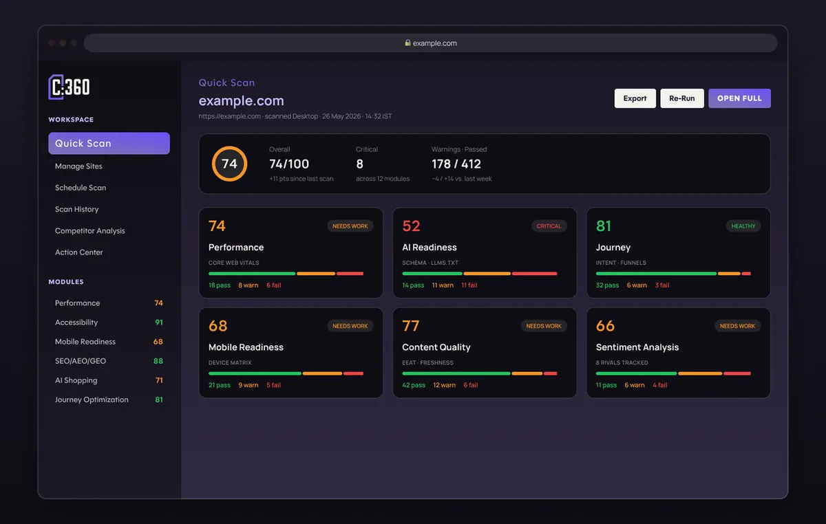 The Claravance 360 dashboard showing a site-wide quality score with performance, AI readiness, mobile readiness, content quality, and sentiment analysis modules.